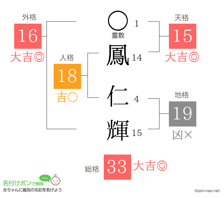 鳳 仁輝さんの姓名判断結果
