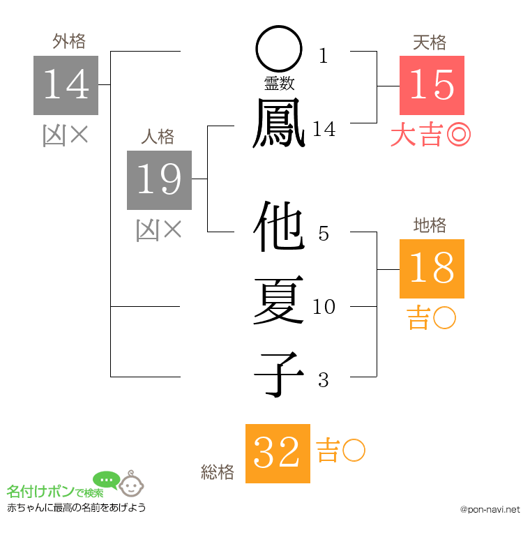 鳳 他夏子さんの姓名判断結果