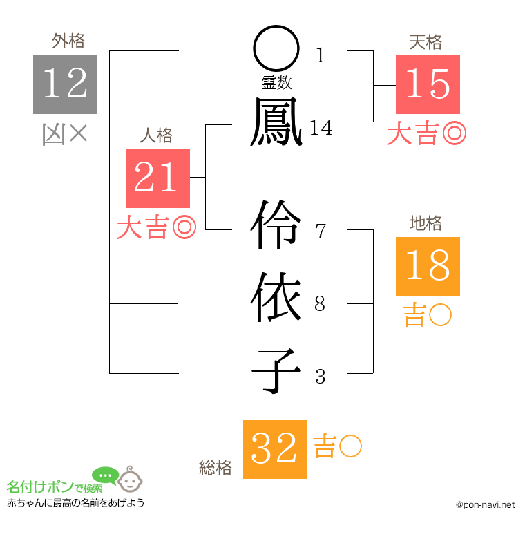 鳳 伶依子さんの姓名判断結果