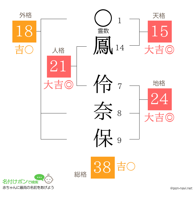 鳳 伶奈保さんの姓名判断結果