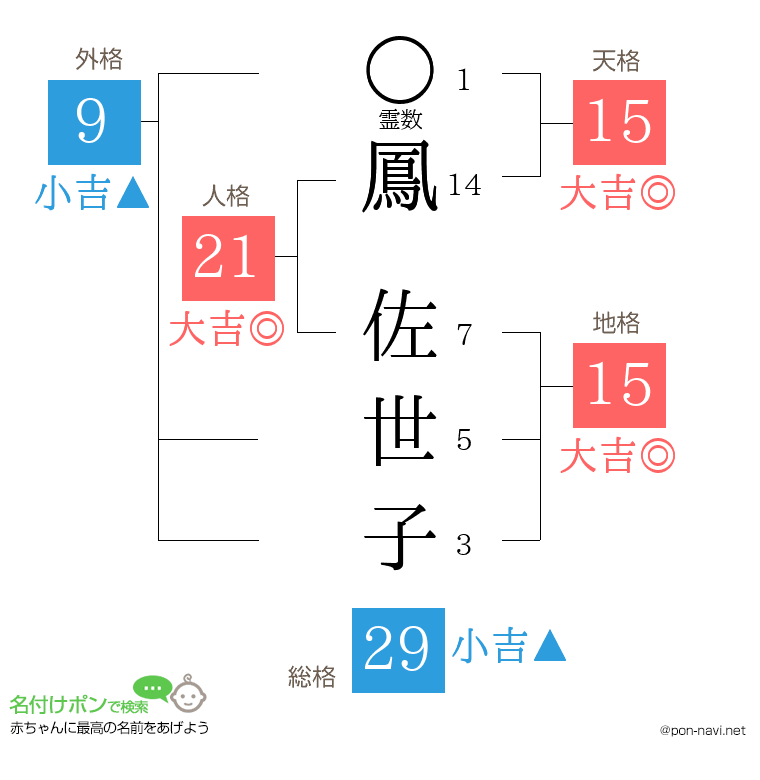 鳳 佐世子さんの姓名判断結果