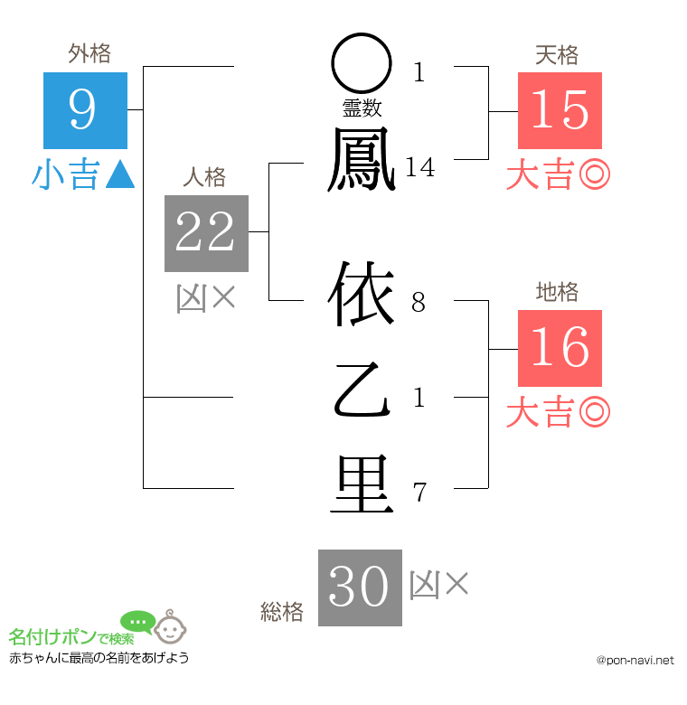 鳳 依乙里さんの姓名判断結果