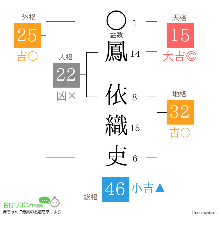 鳳 依織吏さんの姓名判断結果