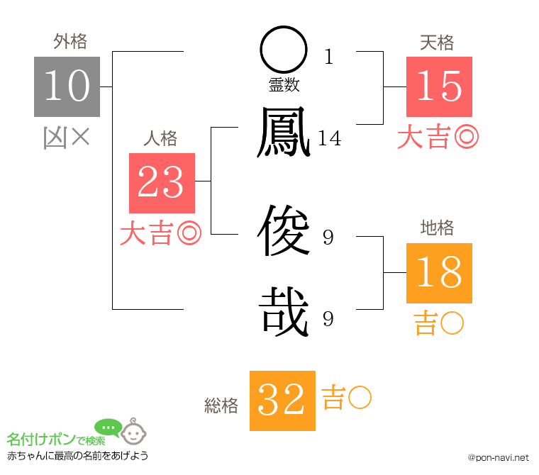 鳳 俊哉さんの姓名判断結果