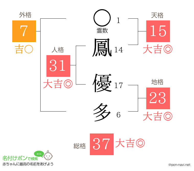 鳳 優多さんの姓名判断結果