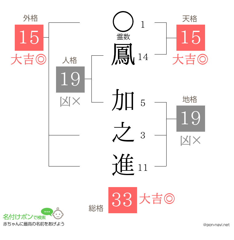 鳳 加之進さんの姓名判断結果