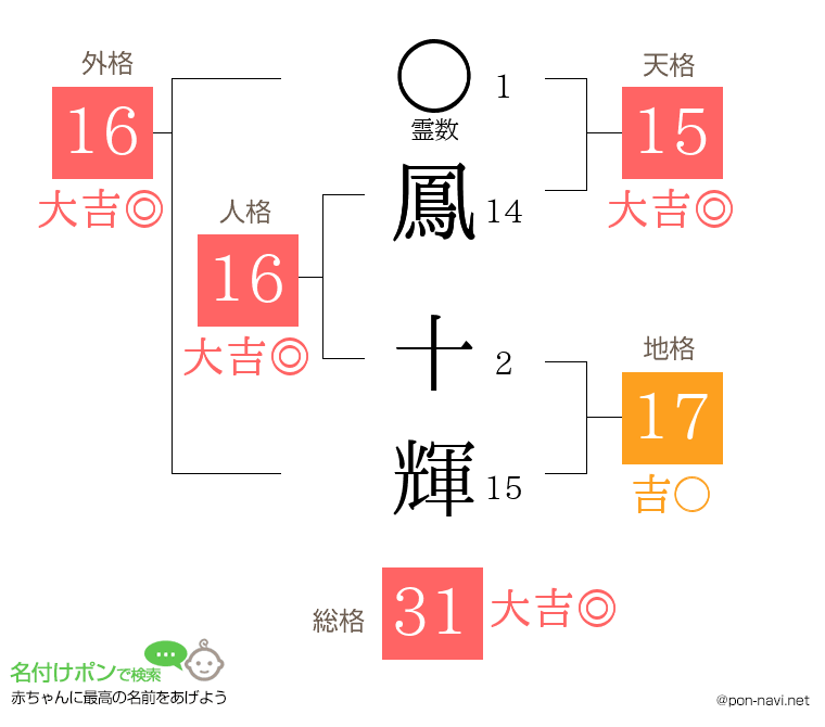 鳳 十輝さんの姓名判断結果