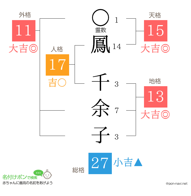 鳳 千余子さんの姓名判断結果
