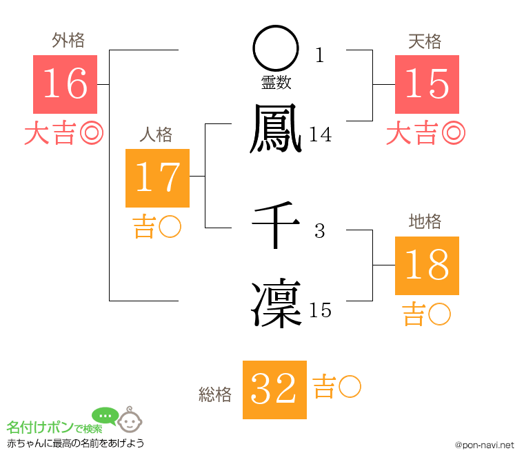 鳳 千凜さんの姓名判断結果