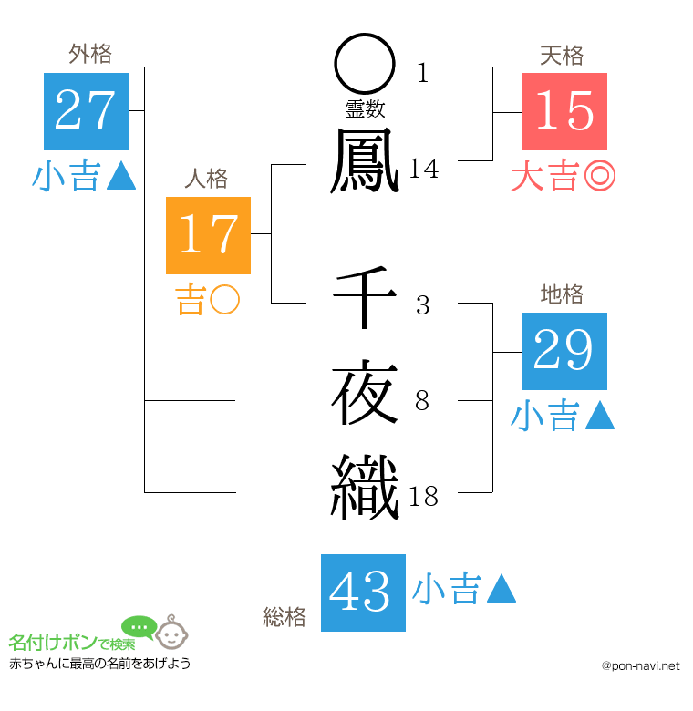 鳳 千夜織さんの姓名判断結果