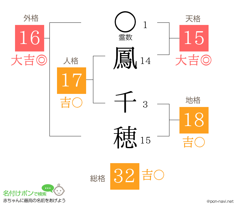 鳳 千穂さんの姓名判断結果