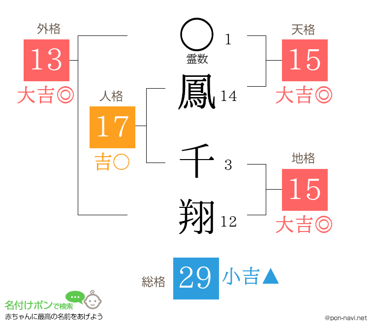 鳳 千翔さんの姓名判断結果