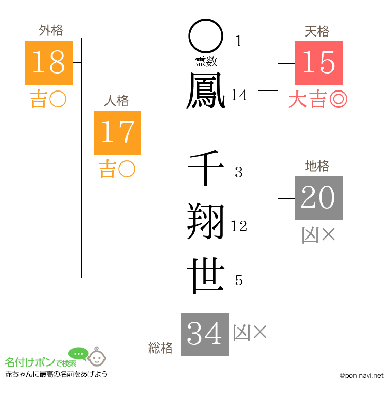 鳳 千翔世さんの姓名判断結果