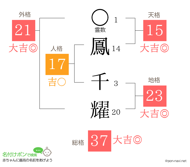 鳳 千耀さんの姓名判断結果