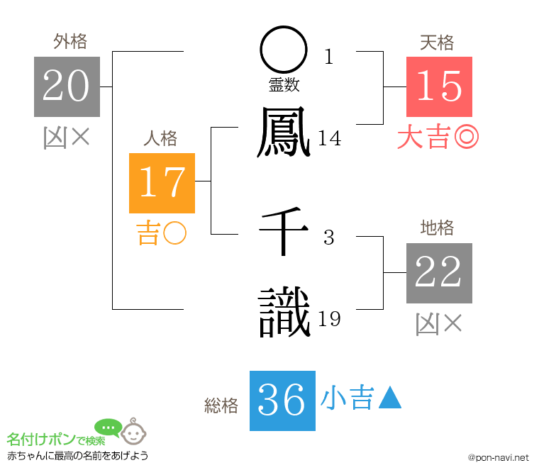 鳳 千識さんの姓名判断結果