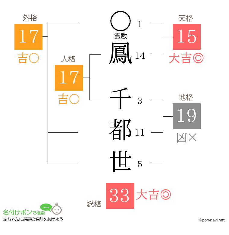 鳳 千都世さんの姓名判断結果