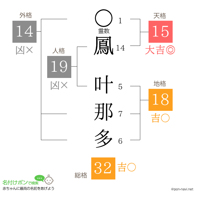 鳳 叶那多さんの姓名判断結果