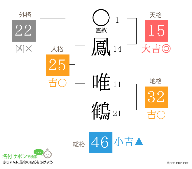 鳳 唯鶴さんの姓名判断結果