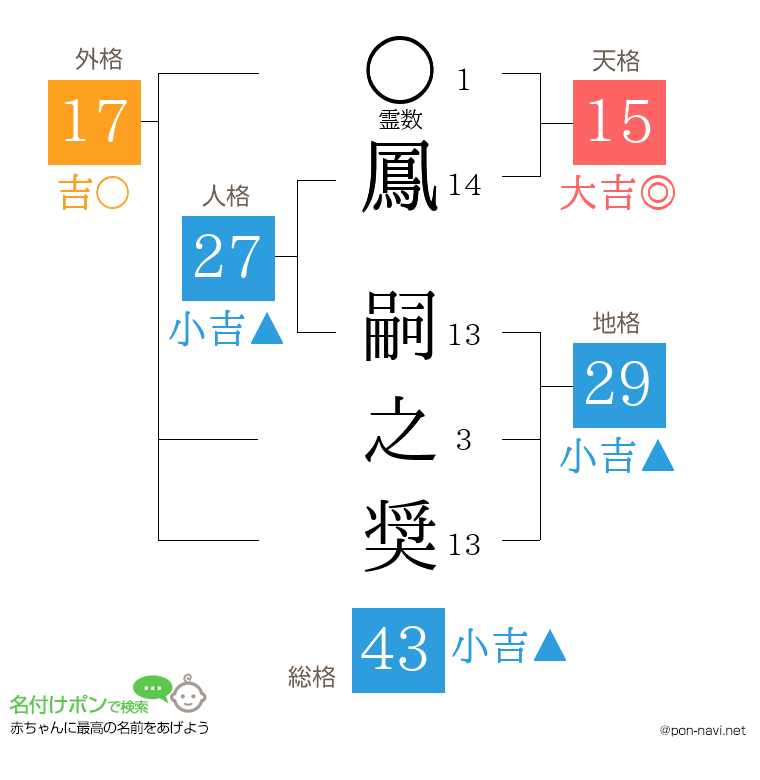鳳 嗣之奨さんの姓名判断結果