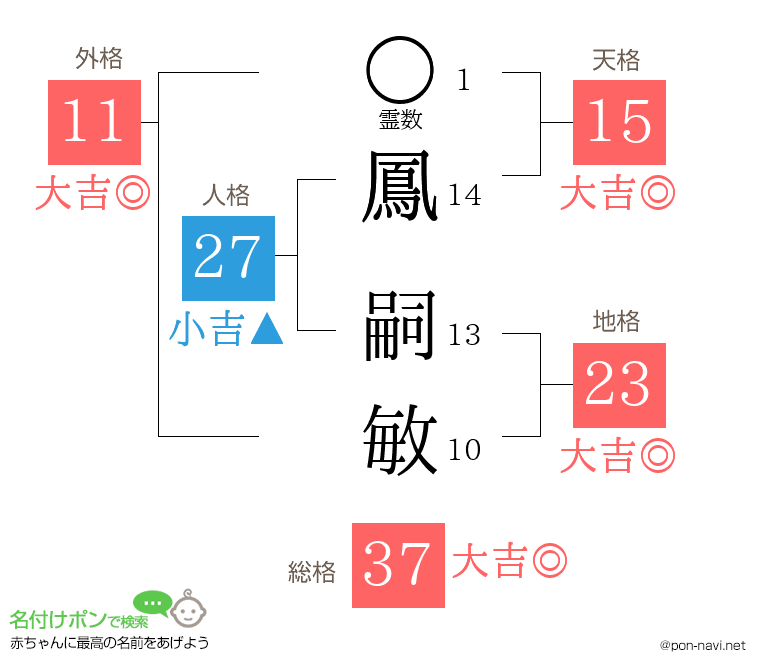 鳳 嗣敏さんの姓名判断結果