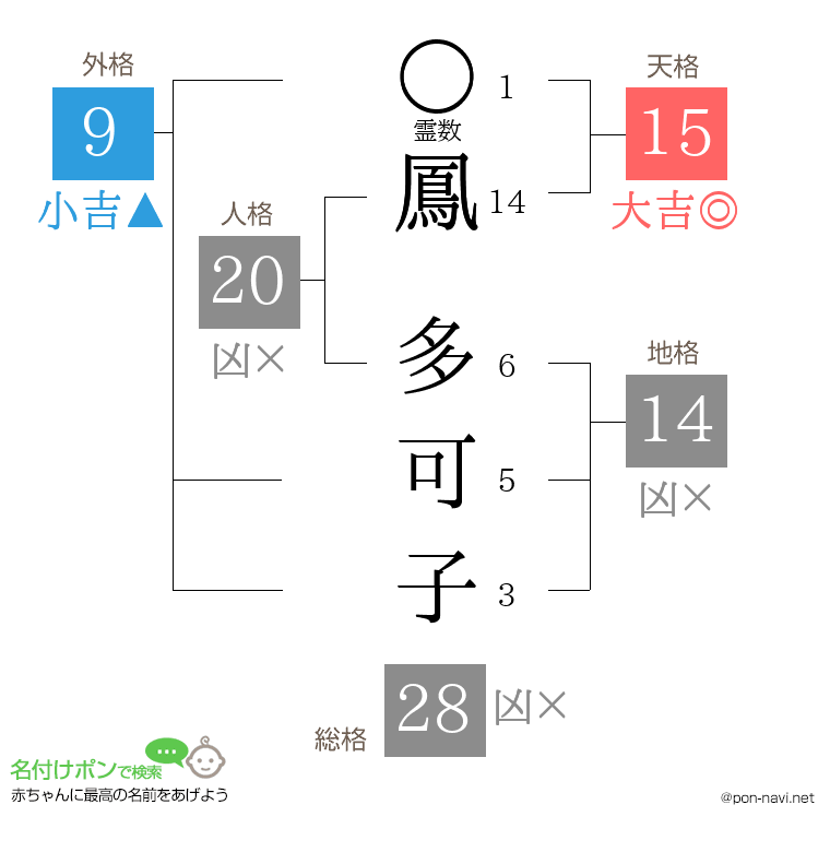 鳳 多可子さんの姓名判断結果