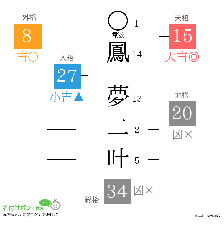 鳳 夢二叶さんの姓名判断結果