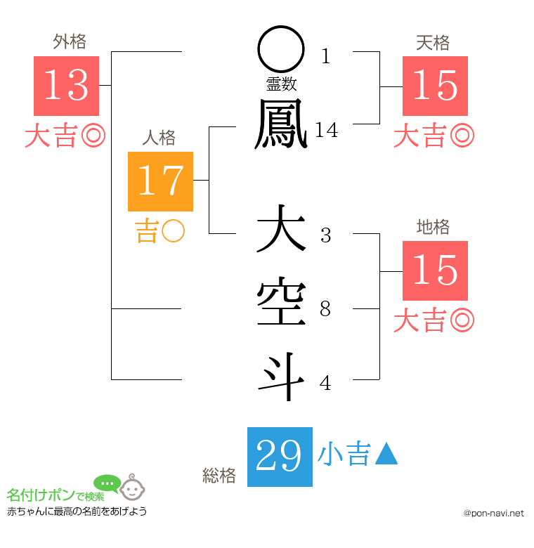 鳳 大空斗さんの姓名判断結果