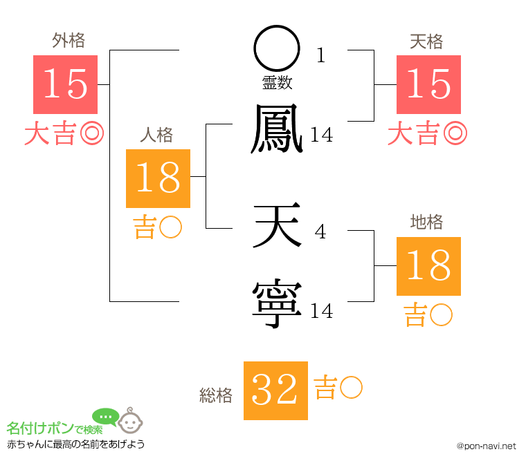 鳳 天寧さんの姓名判断結果