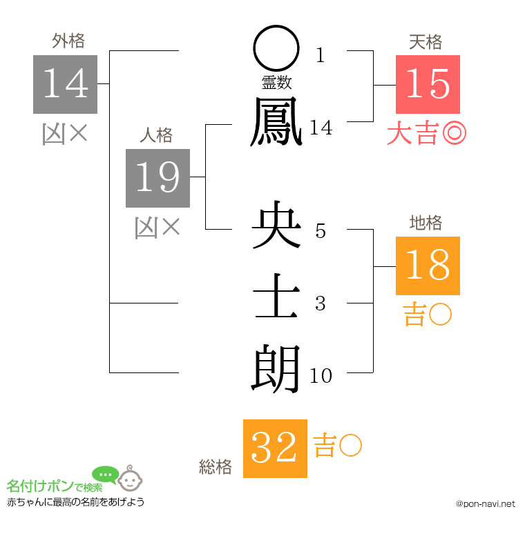 鳳 央士朗さんの姓名判断結果