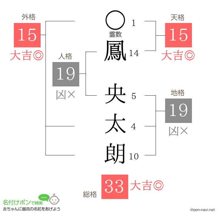 鳳 央太朗さんの姓名判断結果