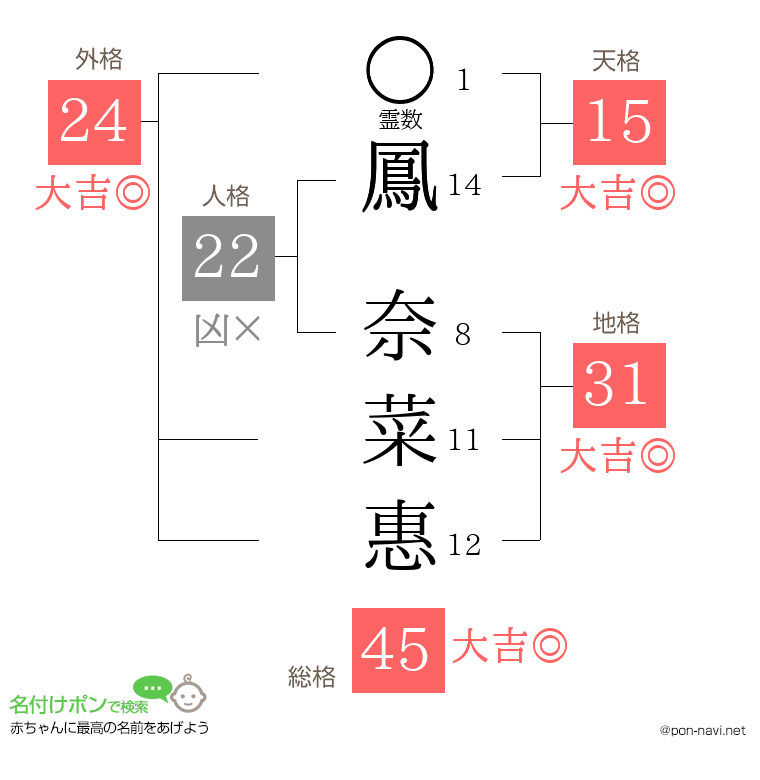 鳳 奈菜惠さんの姓名判断結果