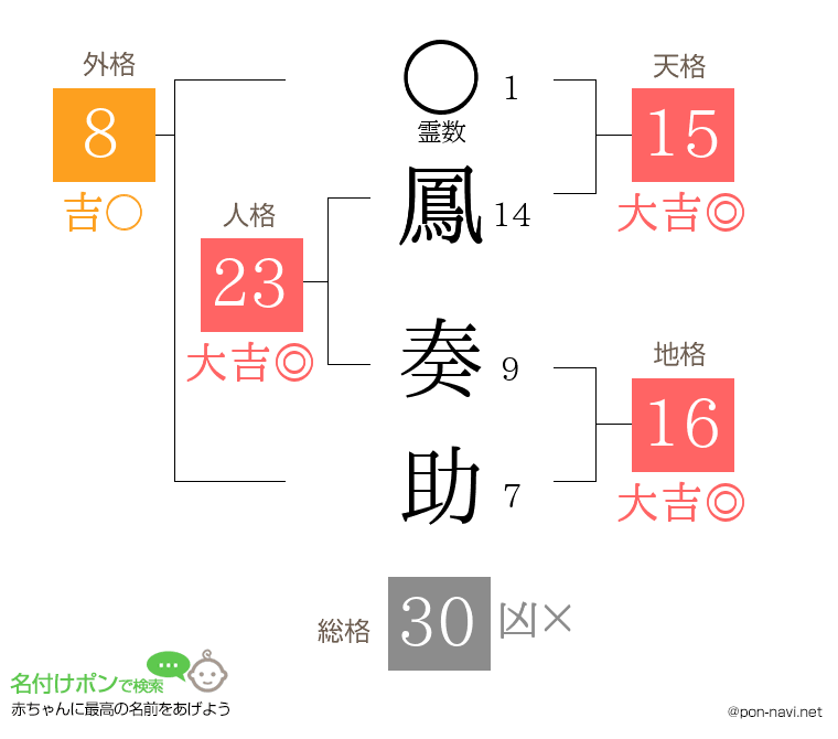 鳳 奏助さんの姓名判断結果