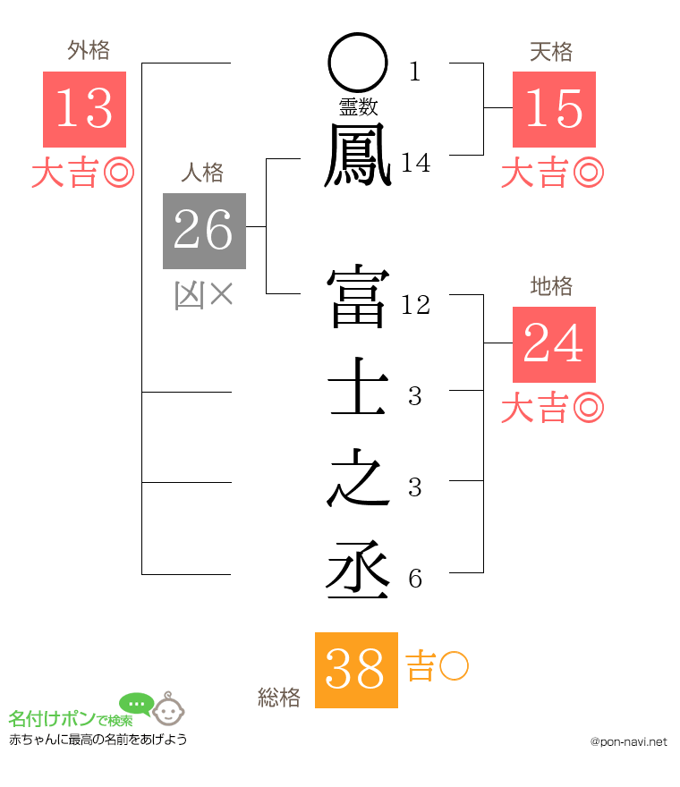 鳳 富士之丞さんの姓名判断結果
