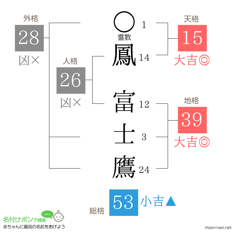 鳳 富士鷹さんの姓名判断結果