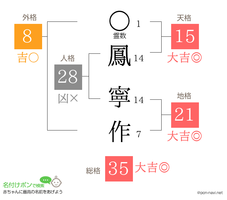 鳳 寧作さんの姓名判断結果