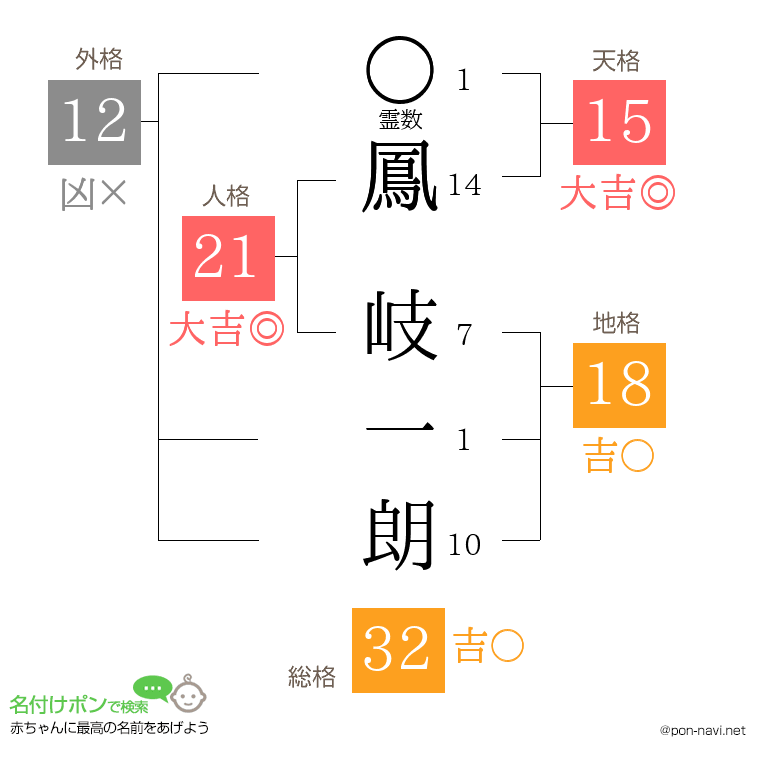 鳳 岐一朗さんの姓名判断結果