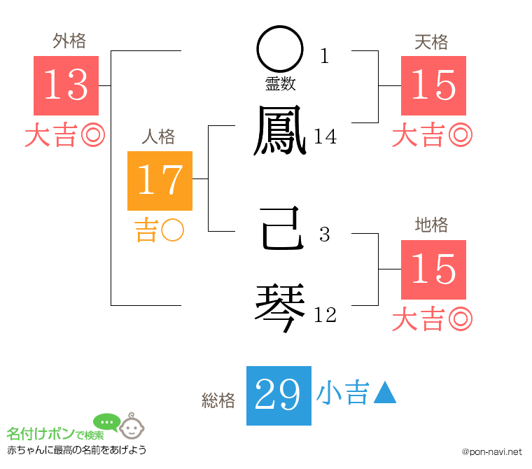 鳳 己琴さんの姓名判断結果