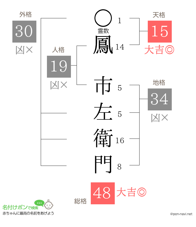 鳳 市左衛門さんの姓名判断結果