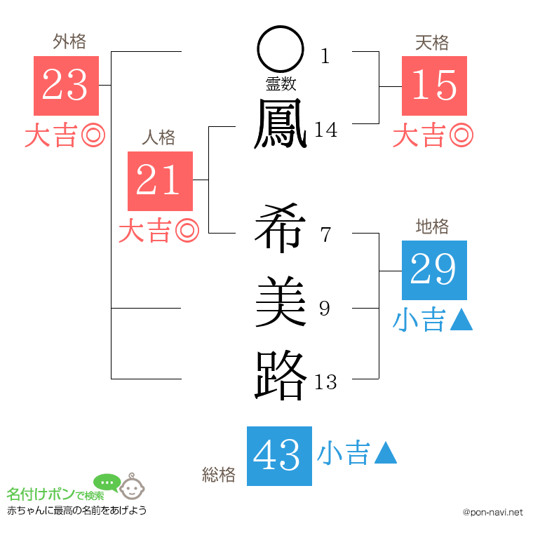 鳳 希美路さんの姓名判断結果