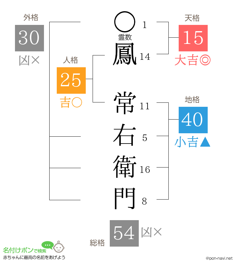 鳳 常右衛門さんの姓名判断結果