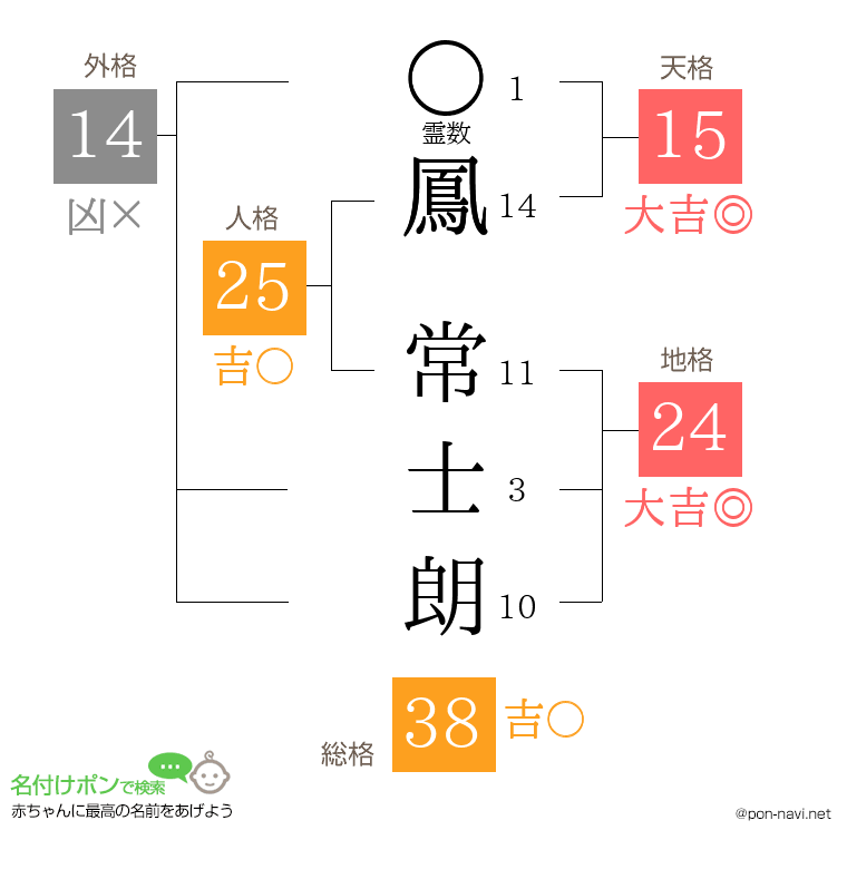 鳳 常士朗さんの姓名判断結果