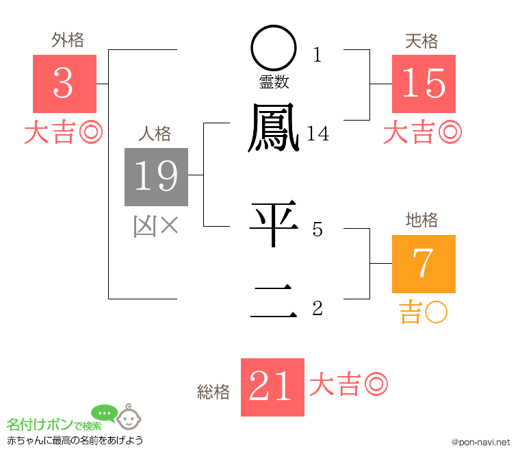 鳳 平二さんの姓名判断結果