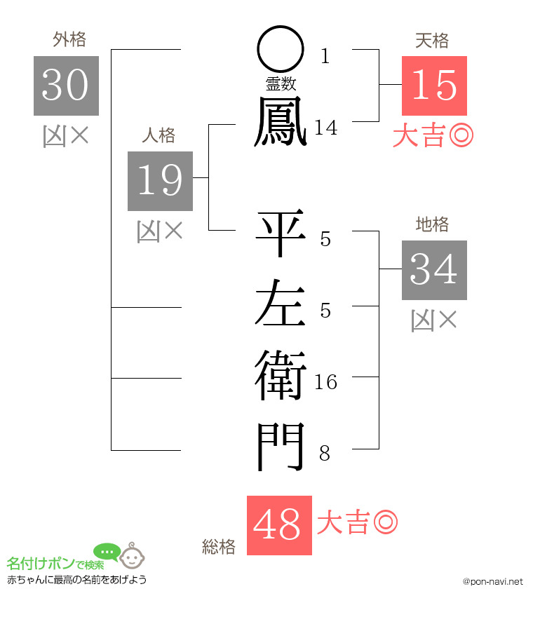 鳳 平左衛門さんの姓名判断結果