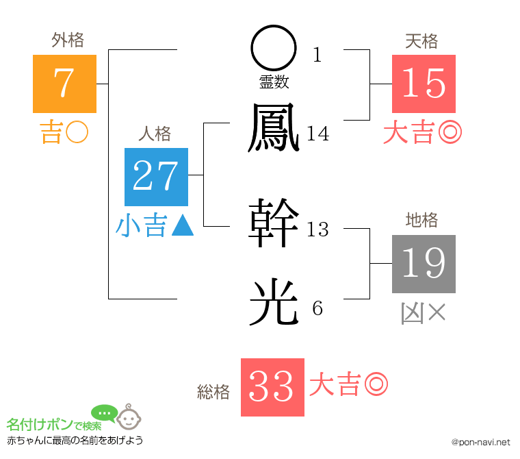 鳳 幹光さんの姓名判断結果