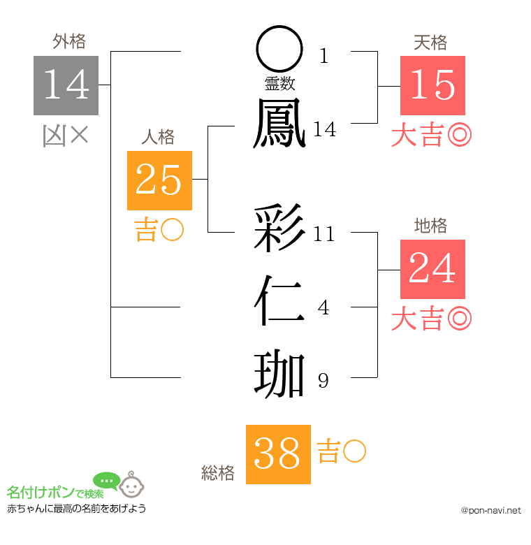 鳳 彩仁珈さんの姓名判断結果