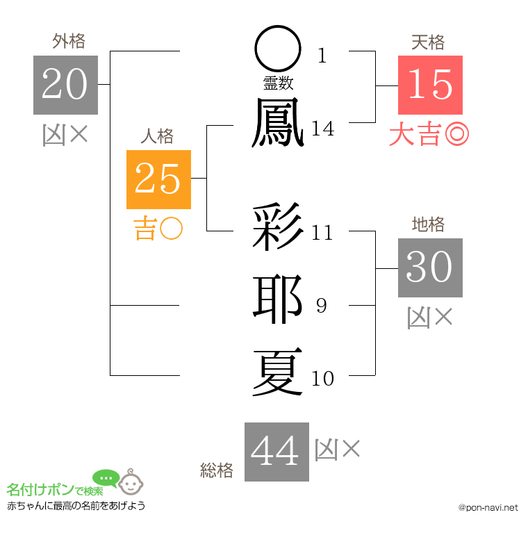 鳳 彩耶夏さんの姓名判断結果