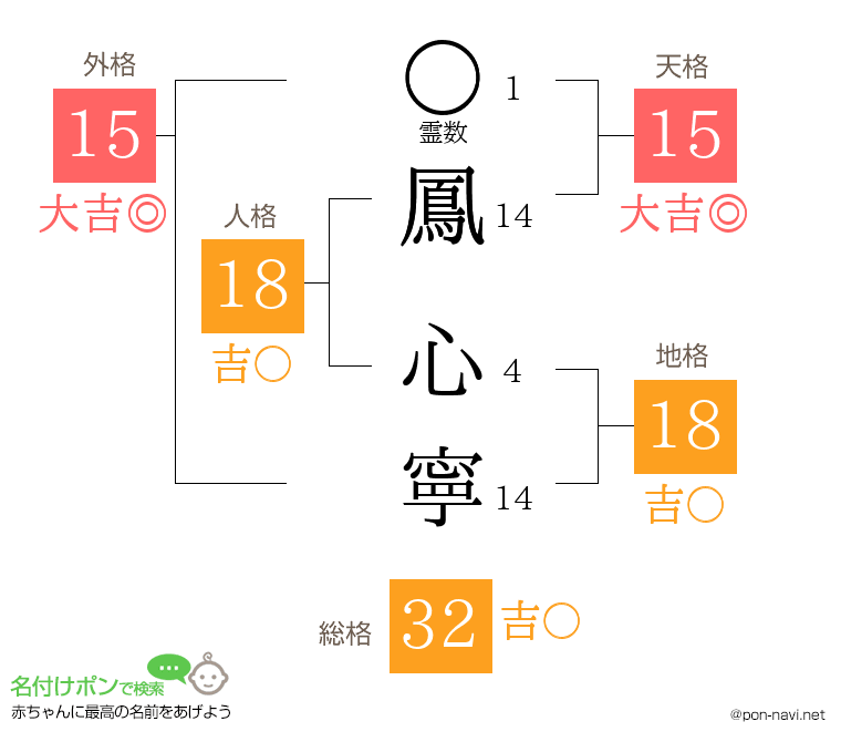 鳳 心寧さんの姓名判断結果