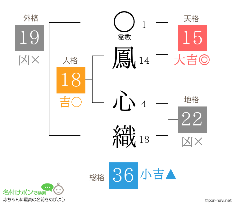 鳳 心織さんの姓名判断結果