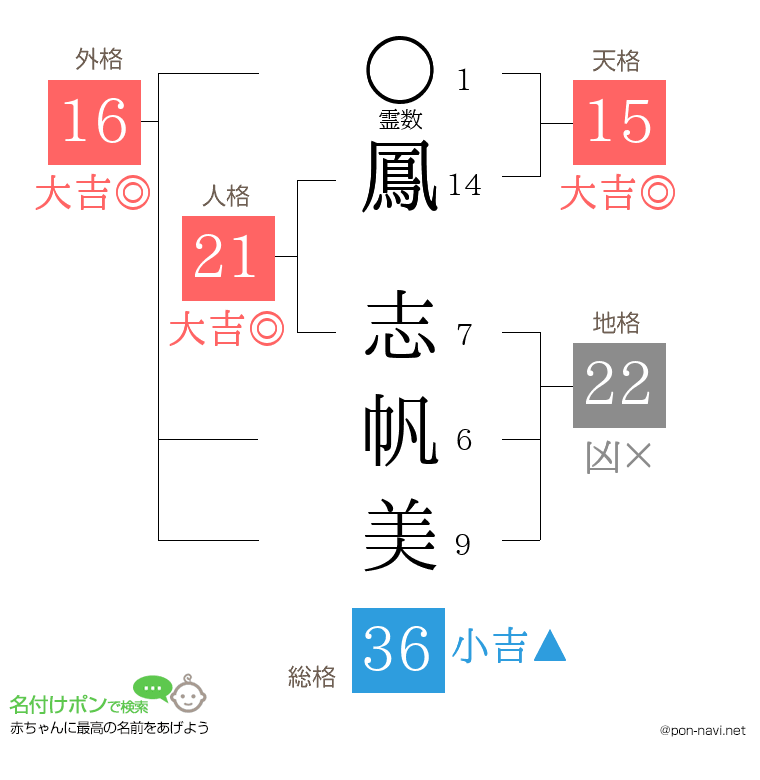 鳳 志帆美さんの姓名判断結果
