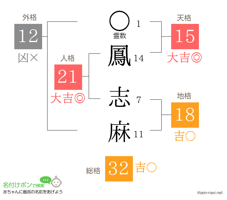 鳳 志麻さんの姓名判断結果